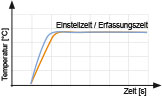 Grafik Einstellzeit / Erfassungszeit