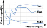 Grafik Material / Spektralbereich