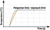 Graphic response time / exposure time