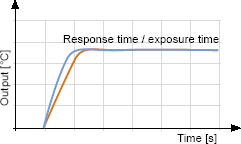 Grafik Pyrometer-Einstell- und Erfassungszeit