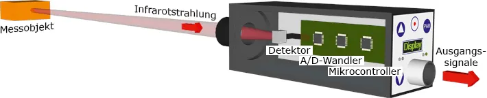Pyrometerdarstellung mit Innenbeschriftung vom Detektor bis zum AD-Wandler