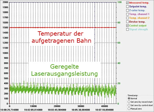 Software-Screenshot, der eine ungleichmäßige Materialtemperatur zeigt, wenn eine konstante Laserausgangsleistung verwendet wird
