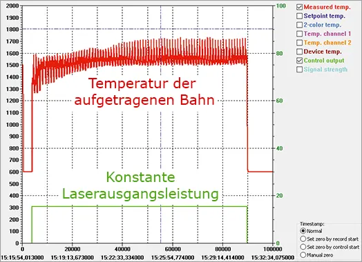 Software-Screenshot, der eine ungleichmäßige Materialtemperatur zeigt, wenn eine konstante Laserausgangsleistung verwendet wird