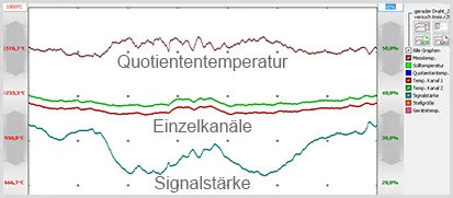 Softwarescreenshot mit 3 Auswertegraphen der Einzelkanäle, der Quotiententemperatur und der Signalstärke