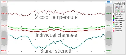 Software screenshot with 3 evaluation graphs of the individual channels, the 2-color temperature and the signal strength