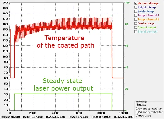 Software screenshot (graph) showing uneven material temperature when using constant laser output power