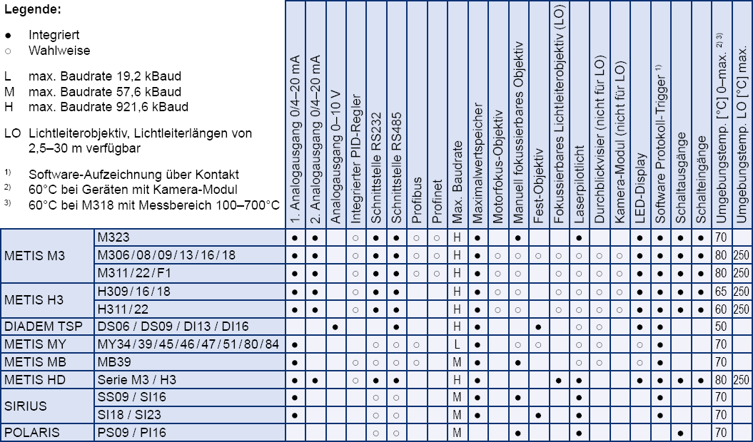 Tabelle der Pyrometerserien und deren Ausstattung