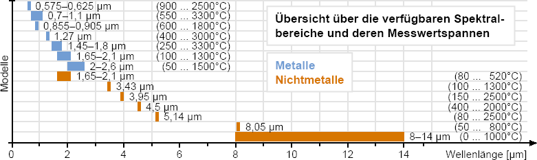 Tabelle der verfügbaren Spektralbereiche, der zugehörigen Messbereiche sowie farblich e Unterscheidung nach Metallmessung und für Nichtmetalle