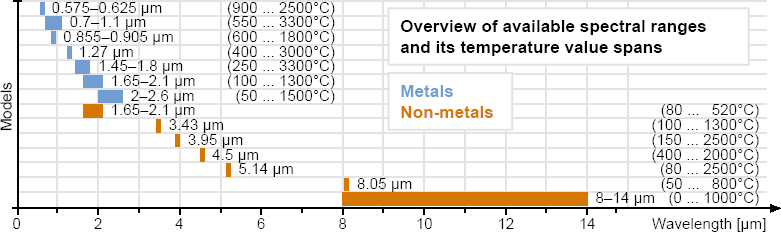 Table of the available spectral ranges, the associated measuring ranges as well as color differentiation according to metal measurement and for non-metals