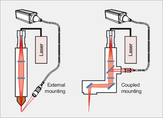Graphic showing the possibilities of external or coupled pyrometer optics mounting