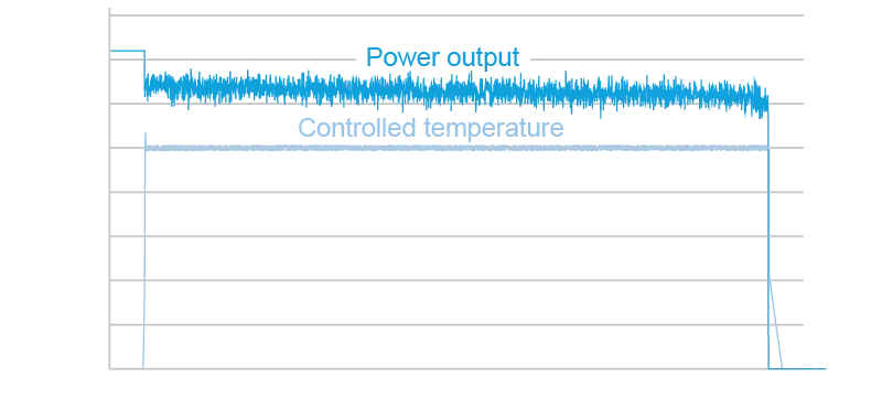 LMD-Mess-und-Regelkurve Graph der Temperaturmess- und Regelkurve bei Laserauftragsschweißen