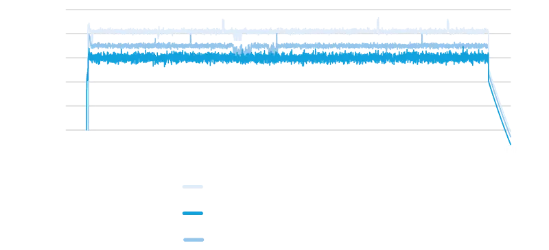 graph_highspeed-cladding-temperature_coaxial_de Graph der Messtemperatur einer Bremsscheibe beim Beschichten, koaxial eingekoppelte Pyrometeroptik