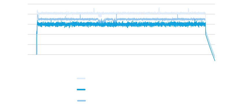 graph_highspeed-cladding-temperature_coaxial_en Graph of the measured temperature of a brake disc during coating, with coaxially coupled pyrometer optics.