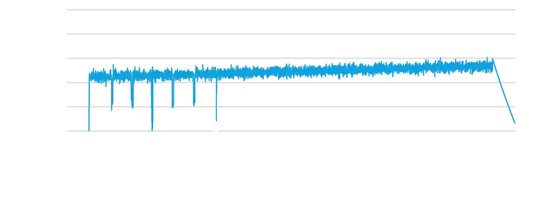 graph_highspeed-cladding-temperature_off-axis_de Graph der Messtemperatur einer Bremsscheibe beim Beschichten.
