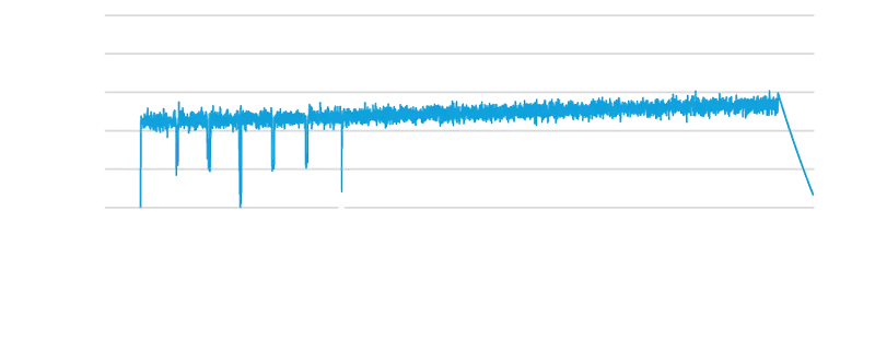 graph_highspeed-cladding-temperature_off-axis_en Graph of the measured temperature of a brake disc during coating.