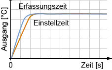 Ein Graph zwigt 2 Kurven, die die unterschiedlichen Geschwindigkeiten von Einstellzeit und Erfassungszeit zeigen sollen