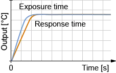 Ein Graph zwigt 2 Kurven, die die unterschiedlichen Geschwindigkeiten von Einstellzeit und Erfassungszeit zeigen sollen
