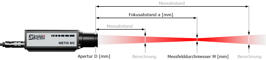 Pyrometer mit Messfeldgrafik und Bereichen für Fokusabstand und Bereichen davor und dahinter