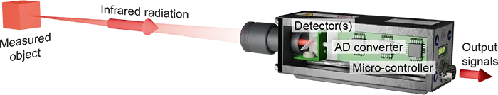 Seitlich aufgeschnittenes Pyrometer zum zeigen der Detektor- und Mikrocontroller-Technologie