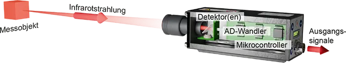 Seitlich aufgeschnittenes Pyrometer zum zeigen der Detektor- und Mikrocontroller-Technologie