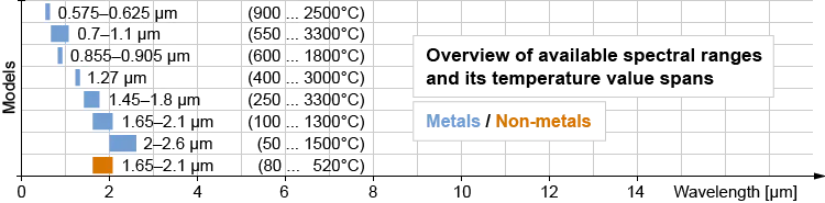 Grafik der typischen Spektralbereiche von Pyrometern zur Messung von Metallen und Nichtmetallen