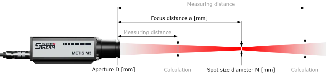Pyrometer mit Messfeldgrafik und Bereichen für Fokusabstand und Bereichen davor und dahinter
