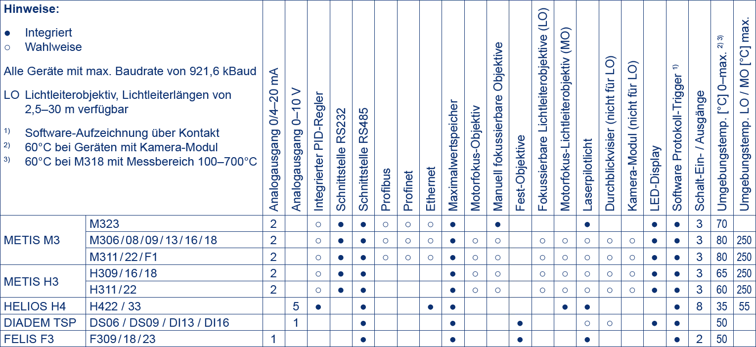 Tabelle zum Ausstattungsvergleich der verschiedenen Pyrometerserien