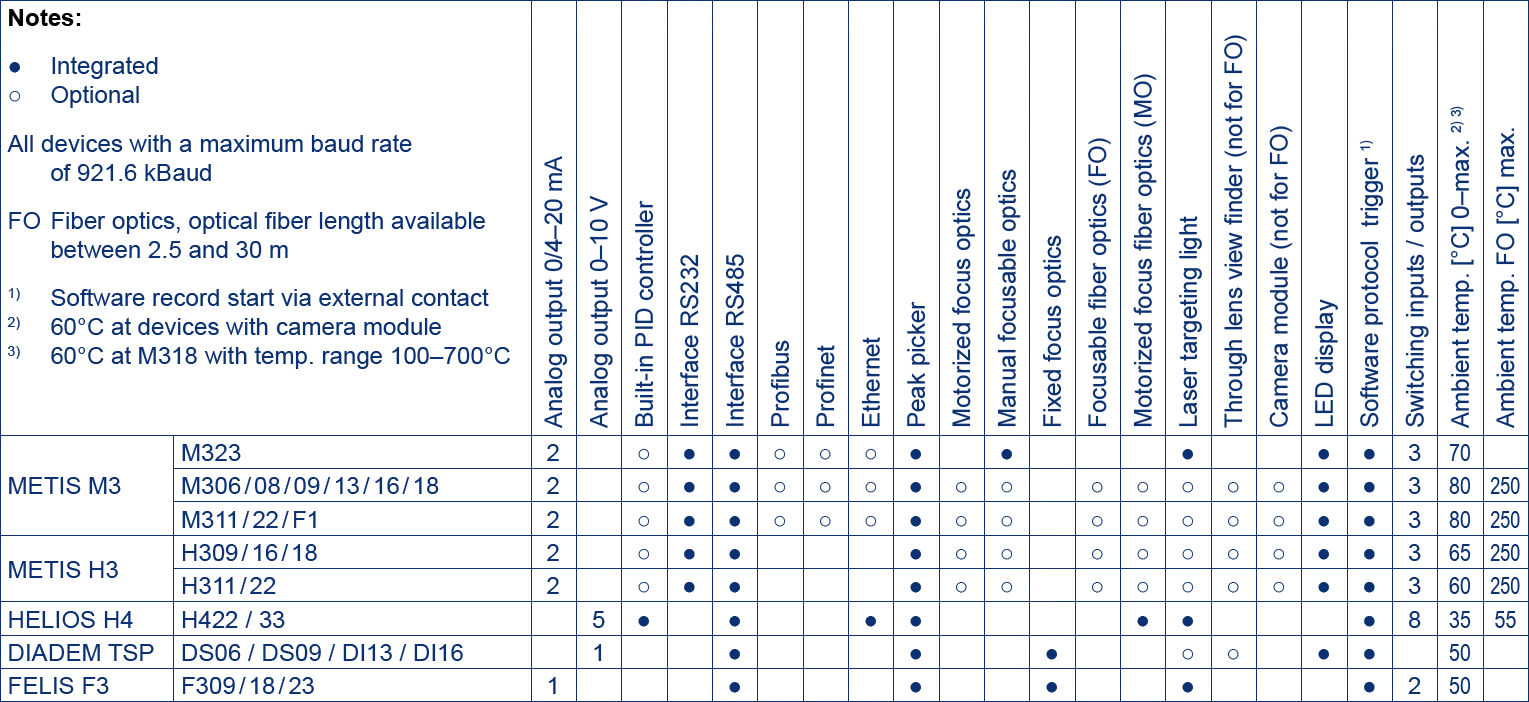 Tabelle zum Ausstattungsvergleich der verschiedenen Pyrometerserien